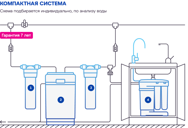 Схема подключения фильтров очистки воды из скважины в загородном доме